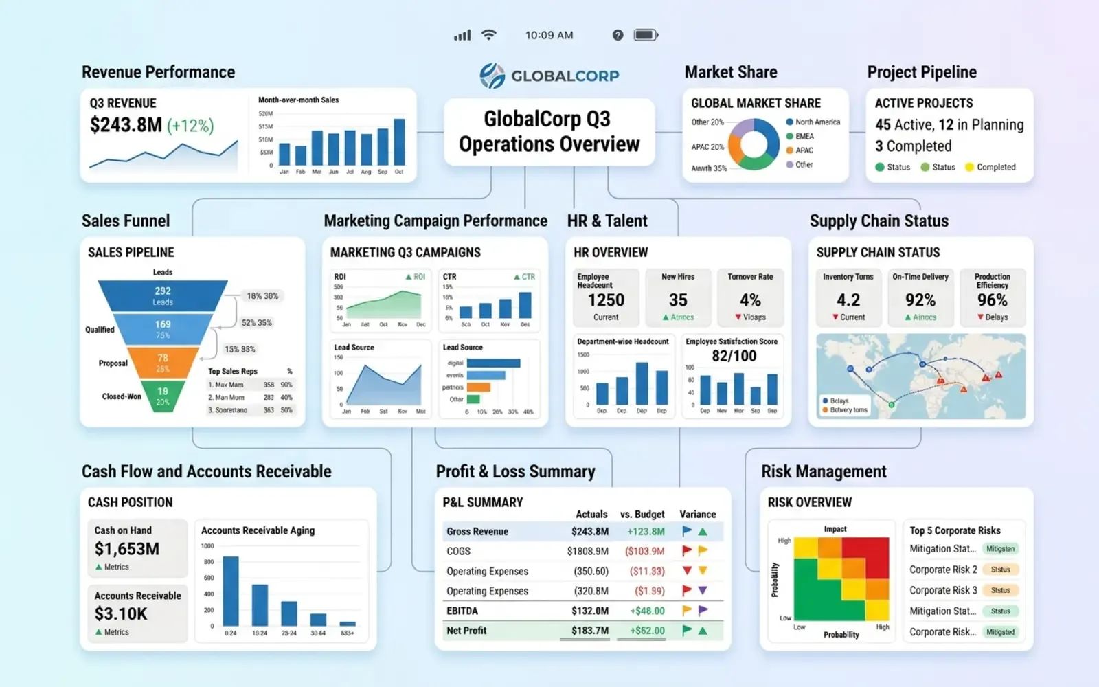Example dashboard report with revenue, sales funnel, supply chain and risk panels