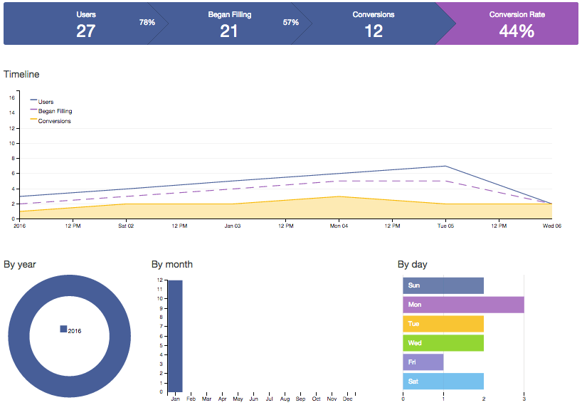 Interacting with In-App Analytics