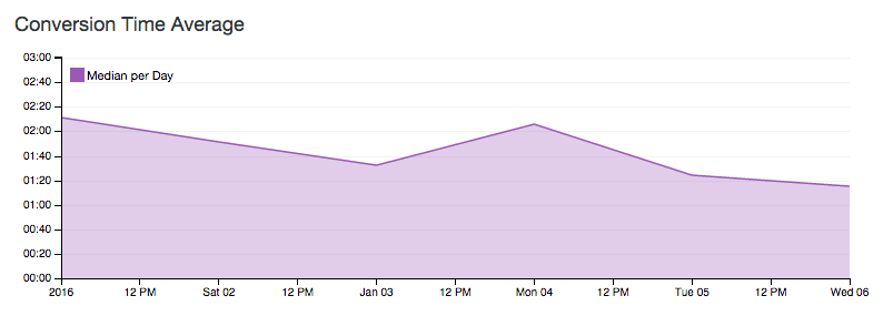Conversion Time Average