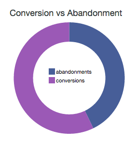 Conversion vs. Abandonment