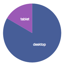 By device category