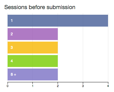 Sessions before submissions