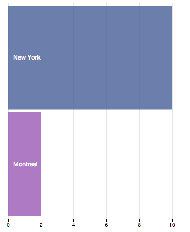 Top cities